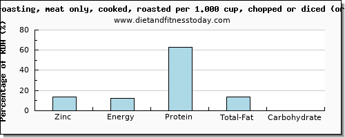 zinc and nutritional content in roasted chicken